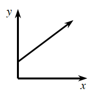 Unscaled First quadrant graph, increasing ray starting at about 1 third up on y axis, continuing up & right.